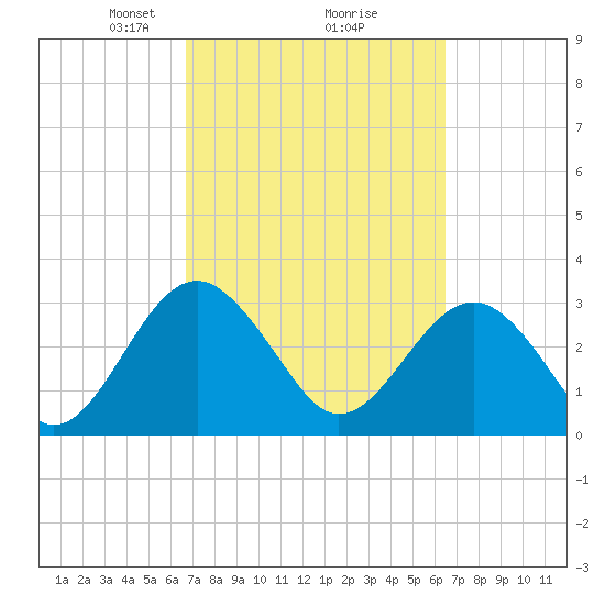 Rt. 170 bridge tide chart for Saturday, March 8, 2025