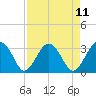 Rt. 170 bridge tide chart for Friday, April 11, 2025
