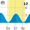 Rt. 170 bridge tide chart for Saturday, April 12, 2025