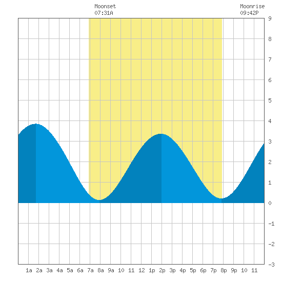 Rt. 170 bridge tide chart for Monday, April 14, 2025