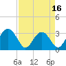 Rt. 170 bridge tide chart for Wednesday, April 16, 2025