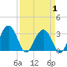 Rt. 170 bridge tide chart for Tuesday, April 1, 2025