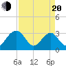 Rt. 170 bridge tide chart for Sunday, April 20, 2025