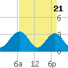Rt. 170 bridge tide chart for Monday, April 21, 2025