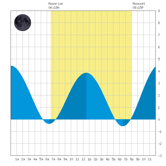 Rt. 170 bridge tide chart for Sunday, April 27, 2025