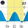 Rt. 170 bridge tide chart for Sunday, April 27, 2025