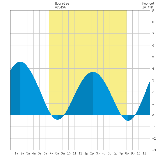 Rt. 170 bridge tide chart for Tuesday, April 29, 2025