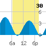 Rt. 170 bridge tide chart for Wednesday, April 30, 2025