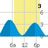 Rt. 170 bridge tide chart for Thursday, April 3, 2025