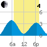 Rt. 170 bridge tide chart for Friday, April 4, 2025