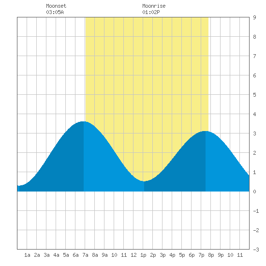 Rt. 170 bridge tide chart for Saturday, April 5, 2025