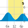 Rt. 170 bridge tide chart for Saturday, April 5, 2025