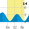 Rt. 170 bridge tide chart for Wednesday, May 14, 2025