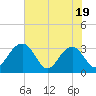 Rt. 170 bridge tide chart for Monday, May 19, 2025