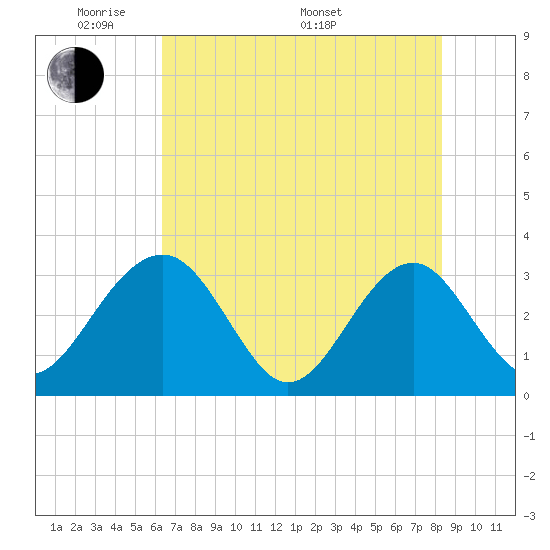 Rt. 170 bridge tide chart for Tuesday, May 20, 2025
