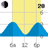Rt. 170 bridge tide chart for Tuesday, May 20, 2025