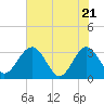 Rt. 170 bridge tide chart for Wednesday, May 21, 2025