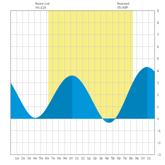 Rt. 170 bridge tide chart for Saturday, May 24, 2025