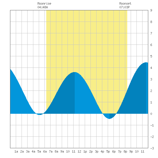 Rt. 170 bridge tide chart for Sunday, May 25, 2025