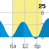 Rt. 170 bridge tide chart for Sunday, May 25, 2025