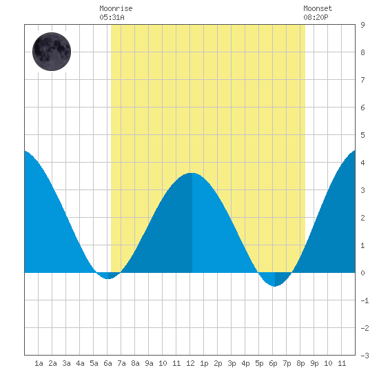 Rt. 170 bridge tide chart for Monday, May 26, 2025