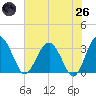 Rt. 170 bridge tide chart for Monday, May 26, 2025