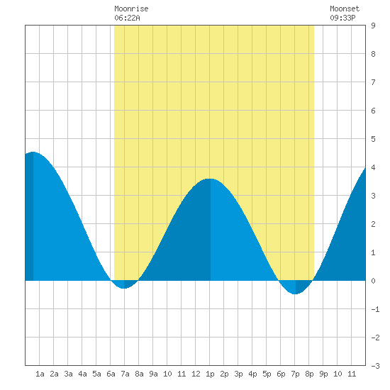 Rt. 170 bridge tide chart for Tuesday, May 27, 2025
