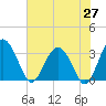 Rt. 170 bridge tide chart for Tuesday, May 27, 2025