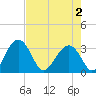 Rt. 170 bridge tide chart for Friday, May 2, 2025
