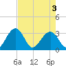 Rt. 170 bridge tide chart for Saturday, May 3, 2025