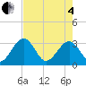 Rt. 170 bridge tide chart for Sunday, May 4, 2025