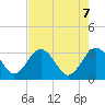 Rt. 170 bridge tide chart for Wednesday, May 7, 2025