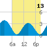 Rt. 170 bridge tide chart for Friday, June 13, 2025