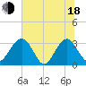 Rt. 170 bridge tide chart for Wednesday, June 18, 2025