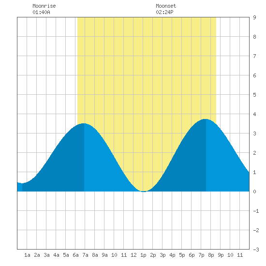 Rt. 170 bridge tide chart for Thursday, June 19, 2025