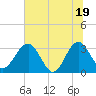 Rt. 170 bridge tide chart for Thursday, June 19, 2025
