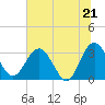 Rt. 170 bridge tide chart for Saturday, June 21, 2025