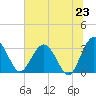 Rt. 170 bridge tide chart for Monday, June 23, 2025