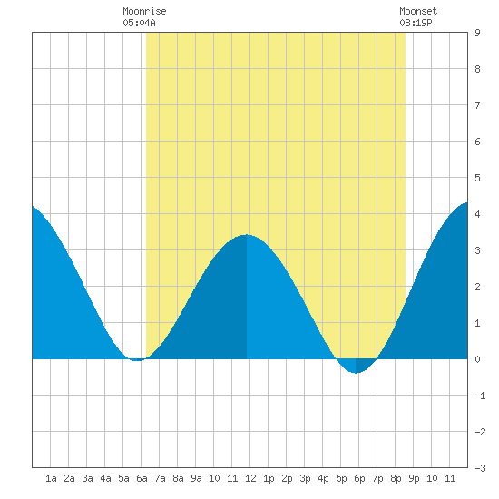 Rt. 170 bridge tide chart for Tuesday, June 24, 2025