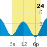 Rt. 170 bridge tide chart for Tuesday, June 24, 2025