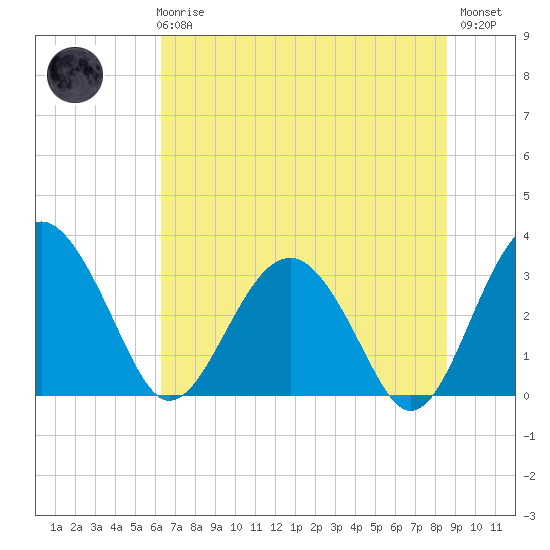 Rt. 170 bridge tide chart for Wednesday, June 25, 2025