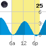 Rt. 170 bridge tide chart for Wednesday, June 25, 2025
