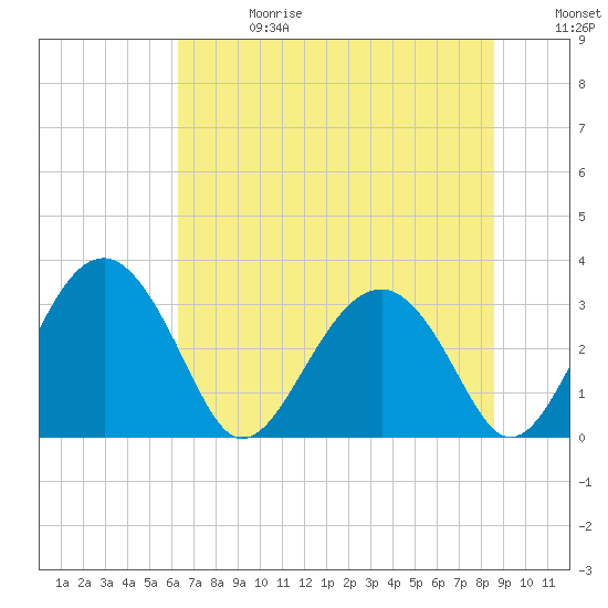 Rt. 170 bridge tide chart for Saturday, June 28, 2025