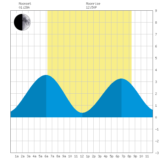 Rt. 170 bridge tide chart for Monday, June 2, 2025