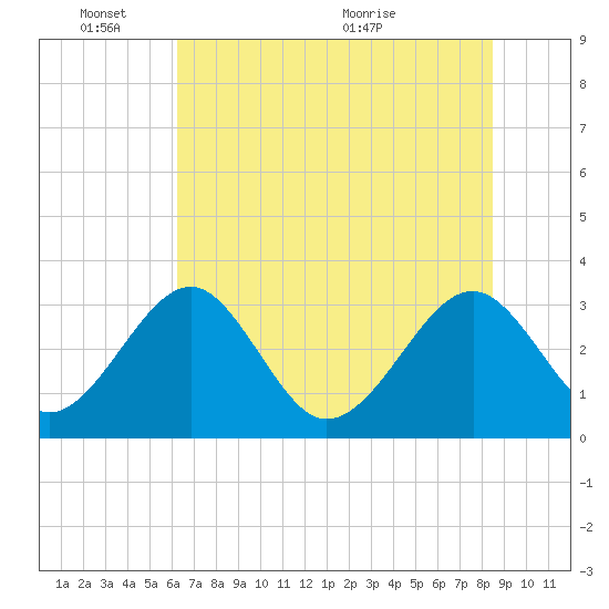 Rt. 170 bridge tide chart for Tuesday, June 3, 2025
