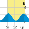 Rt. 170 bridge tide chart for Tuesday, June 3, 2025