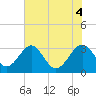 Rt. 170 bridge tide chart for Wednesday, June 4, 2025