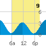 Rt. 170 bridge tide chart for Monday, June 9, 2025