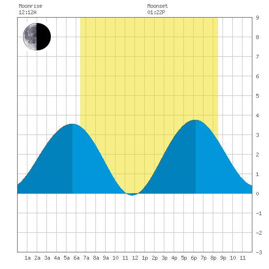 Rt. 170 bridge tide chart for Thursday, July 17, 2025