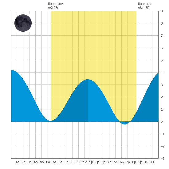 Rt. 170 bridge tide chart for Thursday, July 24, 2025